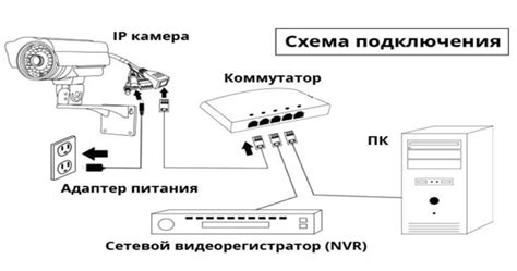 Необходимые компоненты для работы видеокамеры без интернета