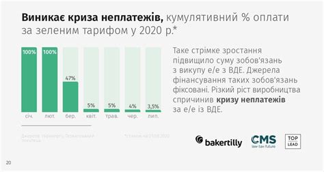 Неплатежи по тарифу