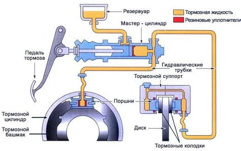 Неплотное соприкосновение зазоров в тормозной системе