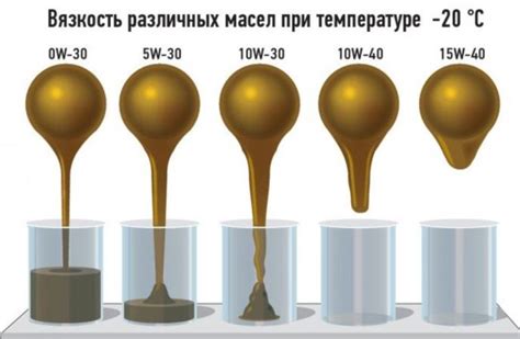 Неправильная вязкость масла