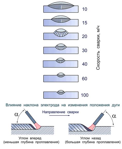 Неправильная регулировка сварочного режима