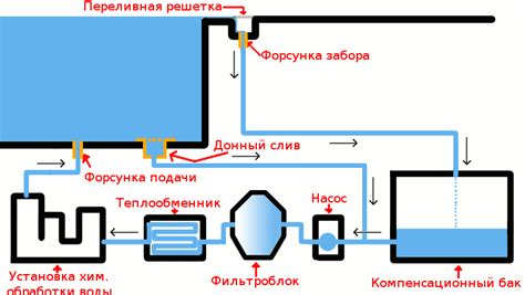 Неправильная фильтрация и обеспечение чистоты воды