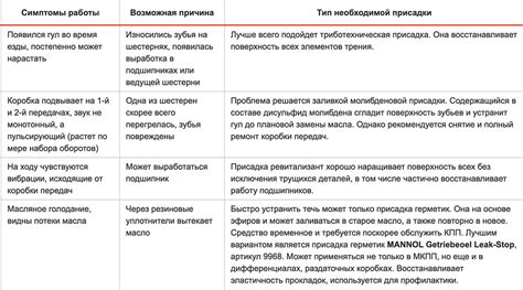 Неправильное выбор присадки