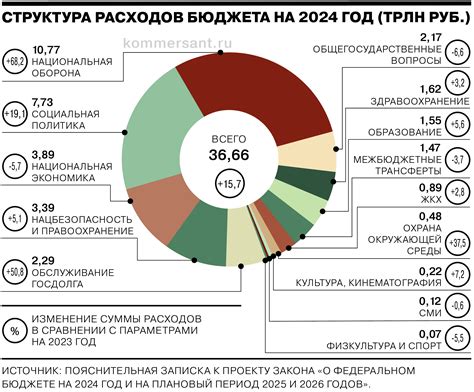 Неправильное распределение бюджета