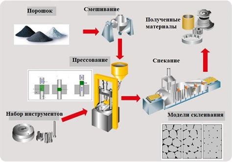 Неправильное смешивание и формование