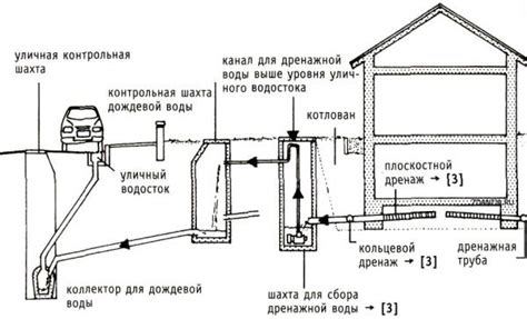 Неправильно настроенный дренаж