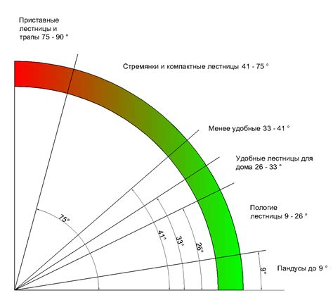 Неправильный угол наклона даша