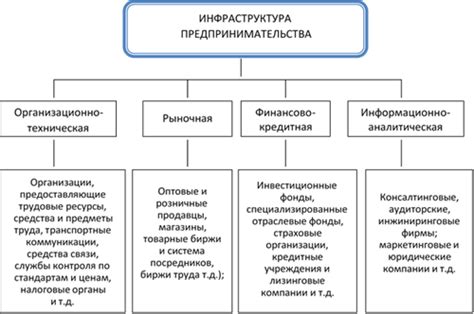 Неразвитая производственная инфраструктура