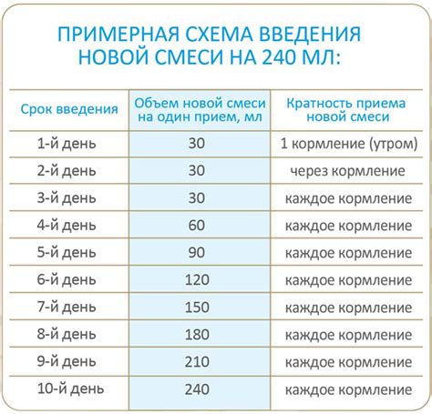 Несоответствие смеси возрасту ребенка