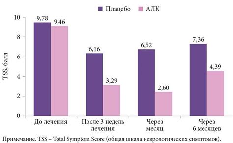 Неудовлетворительная продолжительность эффекта