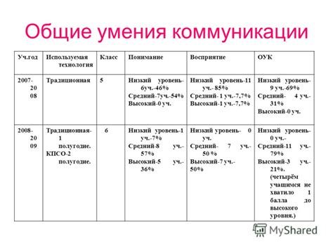 Низкий уровень коммуникации
