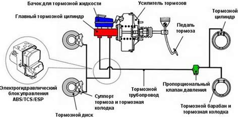 Низкое давление в тормозной системе