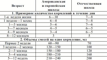 Нормы и график искусственного вскармливания