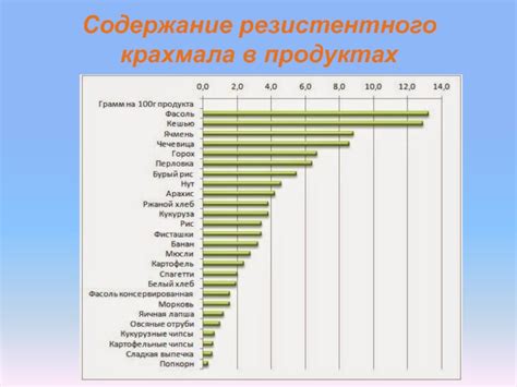 Обработка крахмала резистентного
