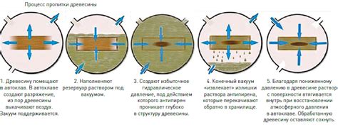 Обработка щитов против гниения