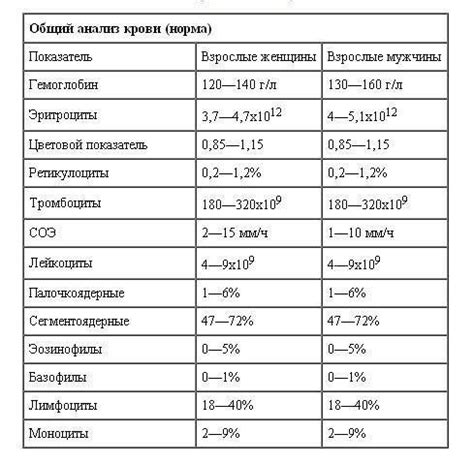 Общий анализ крови