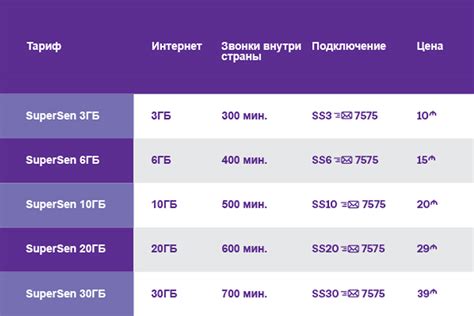 Объем интернет-трафика в тарифе