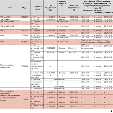 Обязательность сдачи нулевых отчетов для ИП без штатных сотрудников