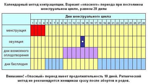 Овуляция и слизистые выделения: как определить фертильные дни