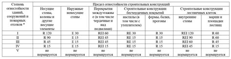 Огнестойкость конструкций
