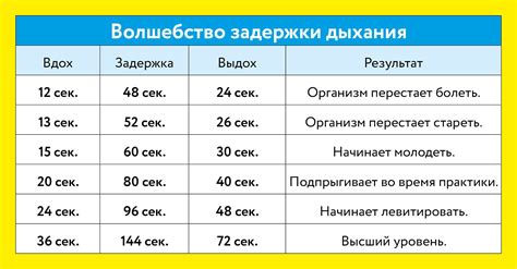 Ограничения организма при задержке дыхания