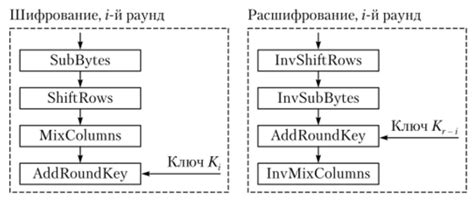 Операции SubBytes и ShiftRows в AES