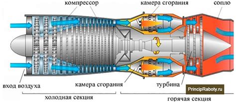 Операционные принципы реактивного двигателя