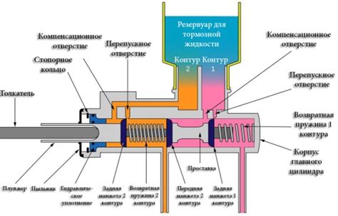 Описание и принцип работы главного тормозного цилиндра