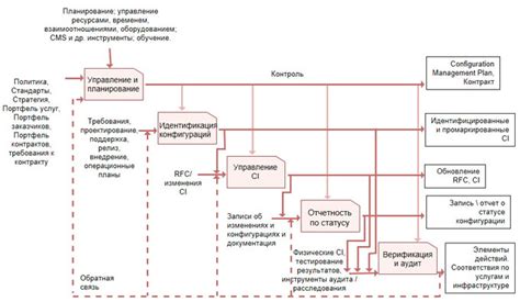 Описание ключевых этапов сотрудничества