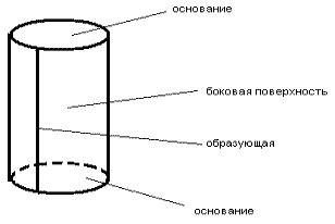 Описание основных элементов цилиндра