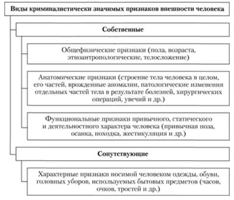 Описание формы отождествления личности