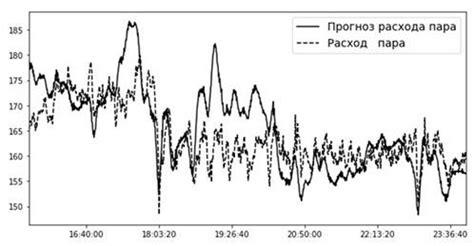 Определение будущего дохода на основе текущих данных