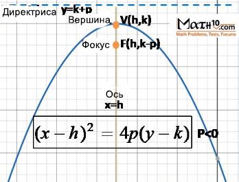 Определение вершины параболы