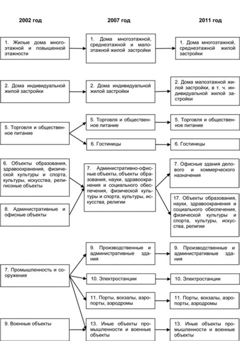 Определение гражданско-кадастровой классификации