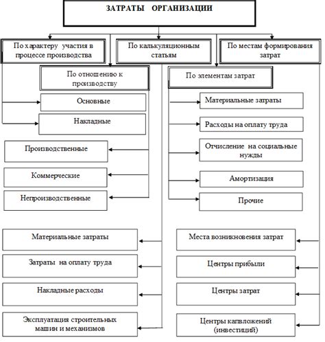 Определение затрат на материалы и компоненты