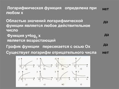 Определение значений, на которых логарифмическая функция не определена