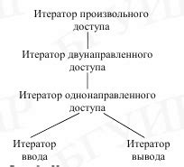Определение итераторов