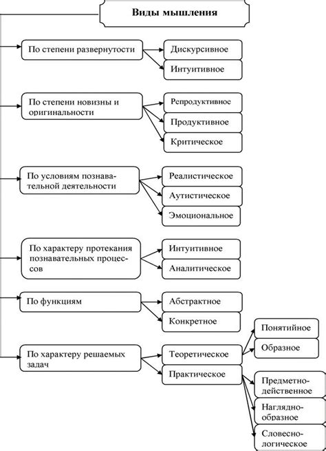 Определение и классификация мышления