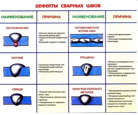 Определение и устранение дефектов сварочного шва