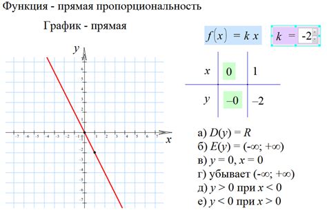 Определение линейной функции и графика гиперболы