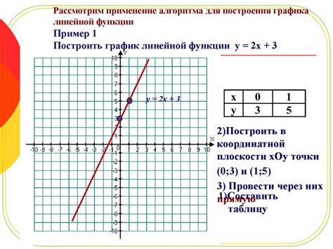 Определение линейной функции и её графика