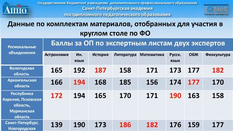 Определение лучших модификаций