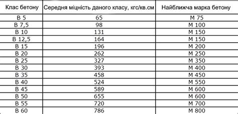 Определение марки бетона