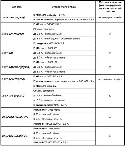 Определение модели DSG по номеру