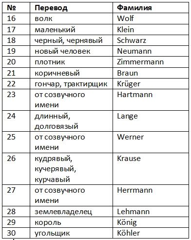 Определение немцев по фамилии