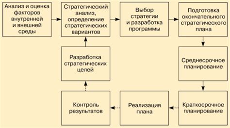 Определение необходимой стратегии