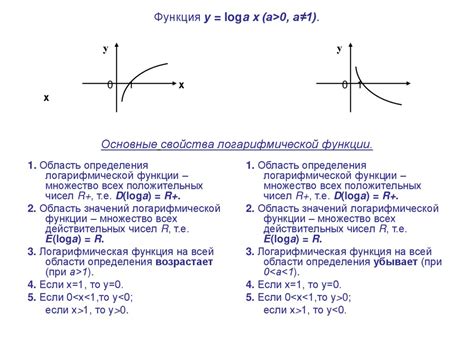 Определение области значений логарифмической функции