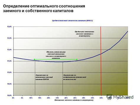 Определение оптимального соотношения ингредиентов