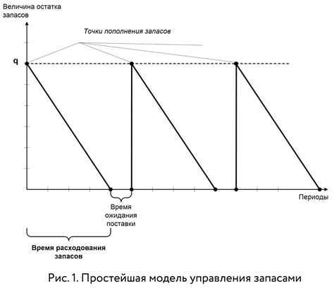 Определение оптимального уровня запасов