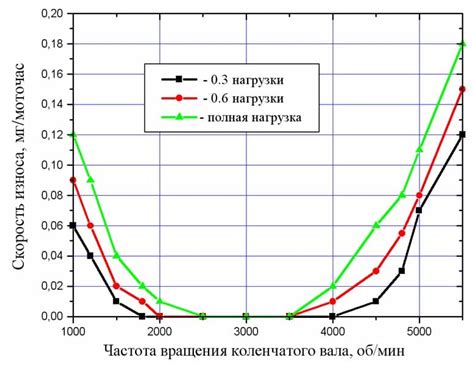 Определение оптимальных оборотов